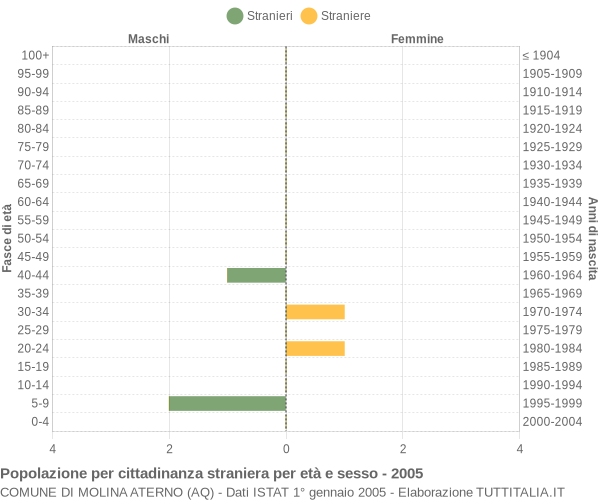 Grafico cittadini stranieri - Molina Aterno 2005