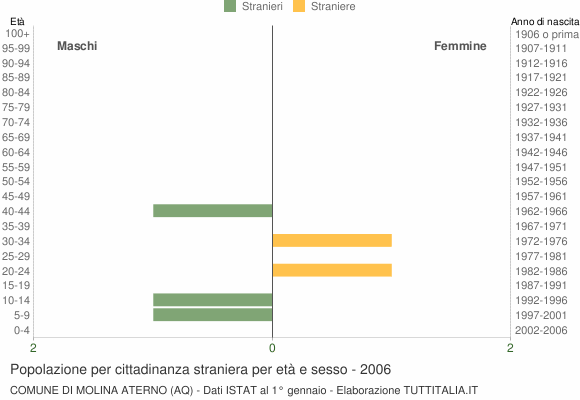 Grafico cittadini stranieri - Molina Aterno 2006