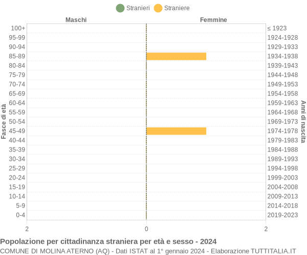 Grafico cittadini stranieri - Molina Aterno 2024