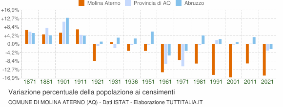 Grafico variazione percentuale della popolazione Comune di Molina Aterno (AQ)