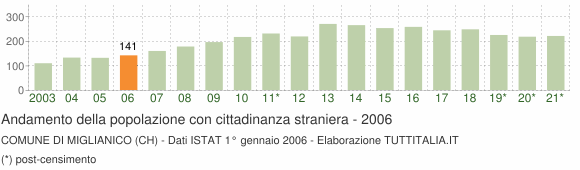 Grafico andamento popolazione stranieri Comune di Miglianico (CH)