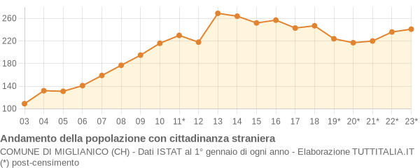 Andamento popolazione stranieri Comune di Miglianico (CH)