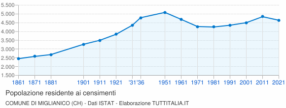 Grafico andamento storico popolazione Comune di Miglianico (CH)