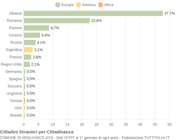 Grafico cittadinanza stranieri - Miglianico 2009