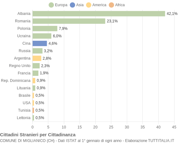 Grafico cittadinanza stranieri - Miglianico 2010