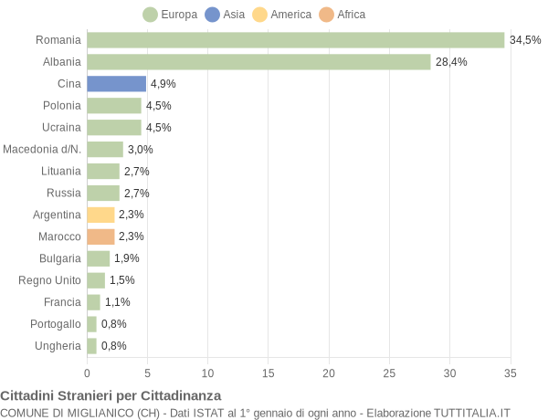 Grafico cittadinanza stranieri - Miglianico 2014