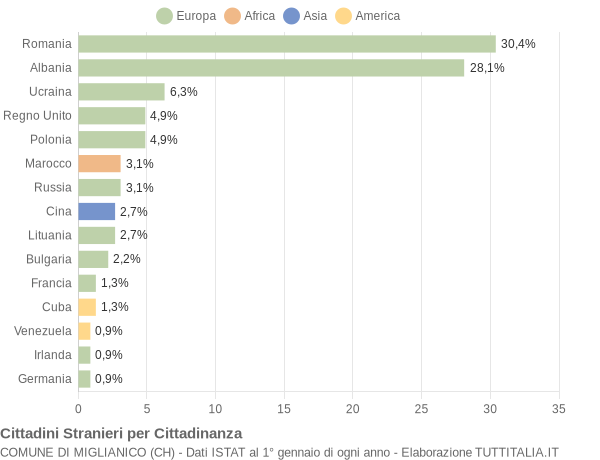 Grafico cittadinanza stranieri - Miglianico 2019