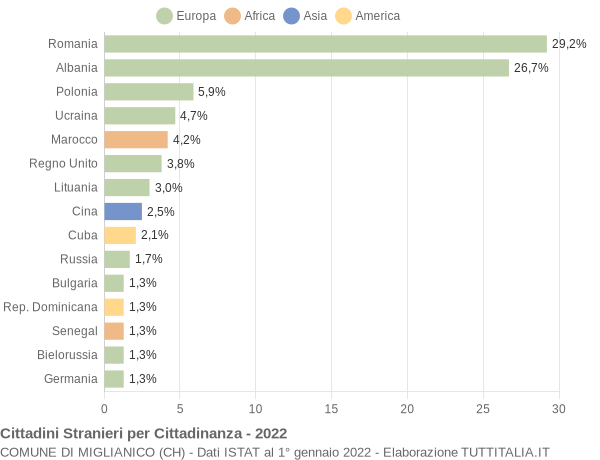 Grafico cittadinanza stranieri - Miglianico 2022