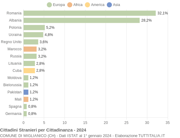 Grafico cittadinanza stranieri - Miglianico 2024