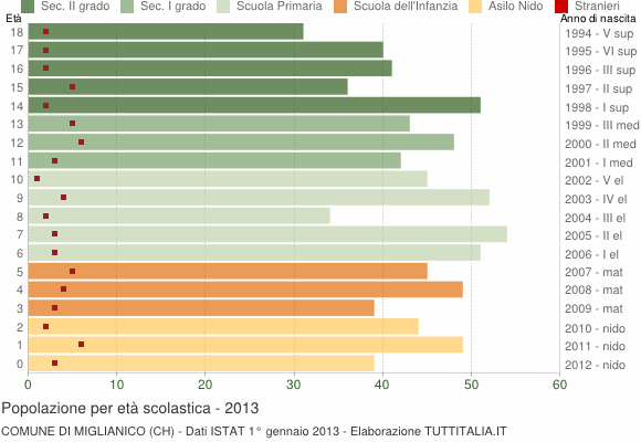 Grafico Popolazione in età scolastica - Miglianico 2013