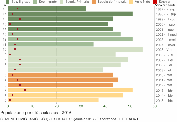 Grafico Popolazione in età scolastica - Miglianico 2016