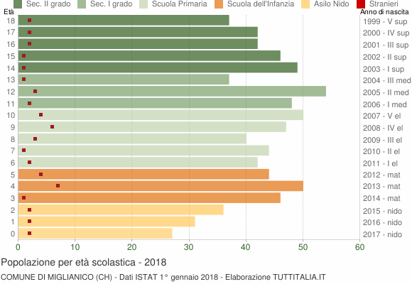 Grafico Popolazione in età scolastica - Miglianico 2018