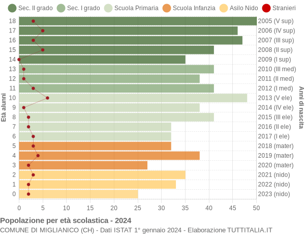 Grafico Popolazione in età scolastica - Miglianico 2024