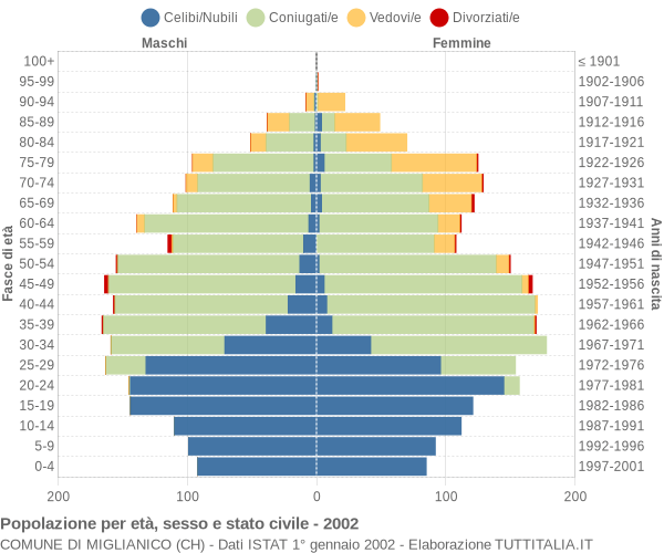 Grafico Popolazione per età, sesso e stato civile Comune di Miglianico (CH)