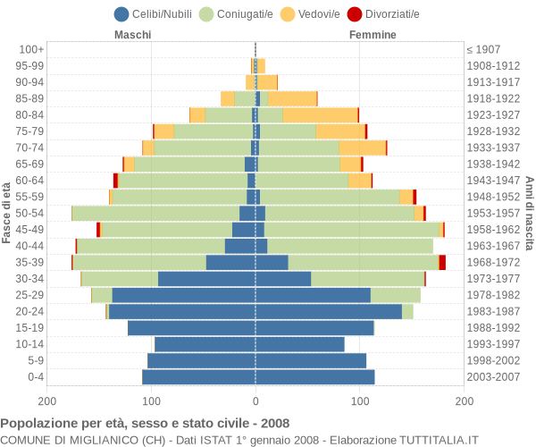 Grafico Popolazione per età, sesso e stato civile Comune di Miglianico (CH)