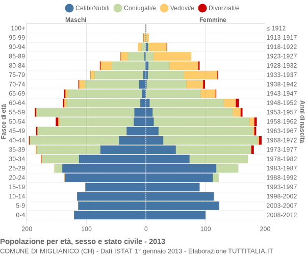 Grafico Popolazione per età, sesso e stato civile Comune di Miglianico (CH)