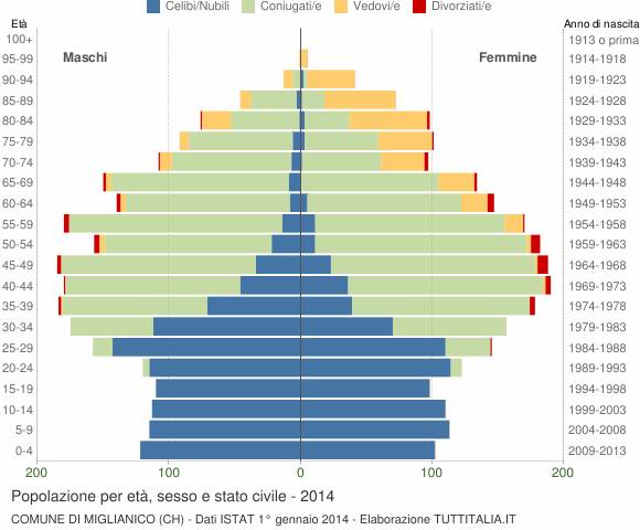 Grafico Popolazione per età, sesso e stato civile Comune di Miglianico (CH)