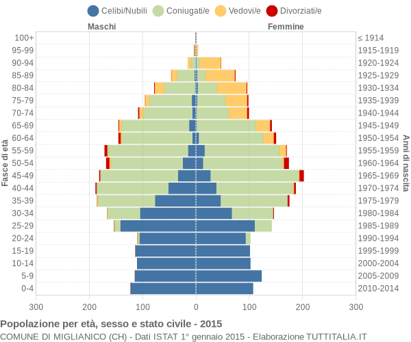 Grafico Popolazione per età, sesso e stato civile Comune di Miglianico (CH)