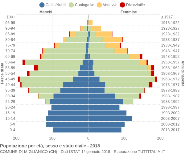 Grafico Popolazione per età, sesso e stato civile Comune di Miglianico (CH)