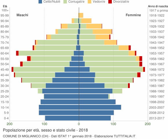 Grafico Popolazione per età, sesso e stato civile Comune di Miglianico (CH)