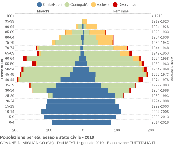 Grafico Popolazione per età, sesso e stato civile Comune di Miglianico (CH)