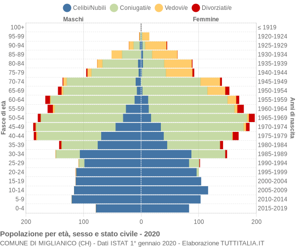 Grafico Popolazione per età, sesso e stato civile Comune di Miglianico (CH)