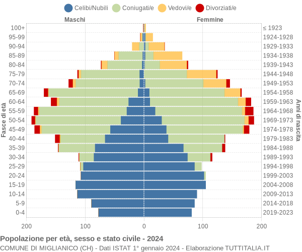 Grafico Popolazione per età, sesso e stato civile Comune di Miglianico (CH)