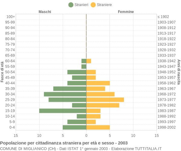 Grafico cittadini stranieri - Miglianico 2003