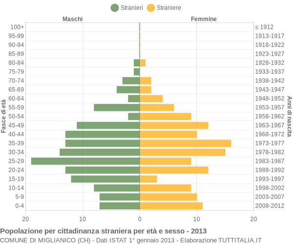 Grafico cittadini stranieri - Miglianico 2013