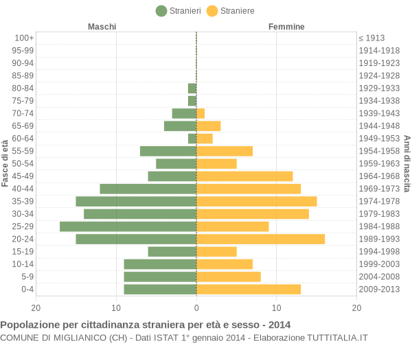 Grafico cittadini stranieri - Miglianico 2014