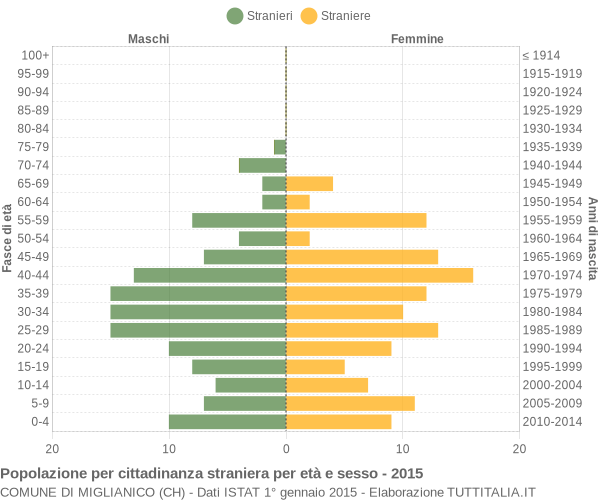 Grafico cittadini stranieri - Miglianico 2015