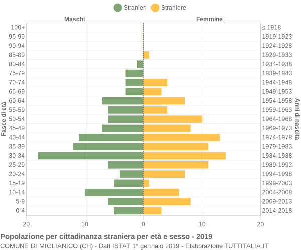 Grafico cittadini stranieri - Miglianico 2019