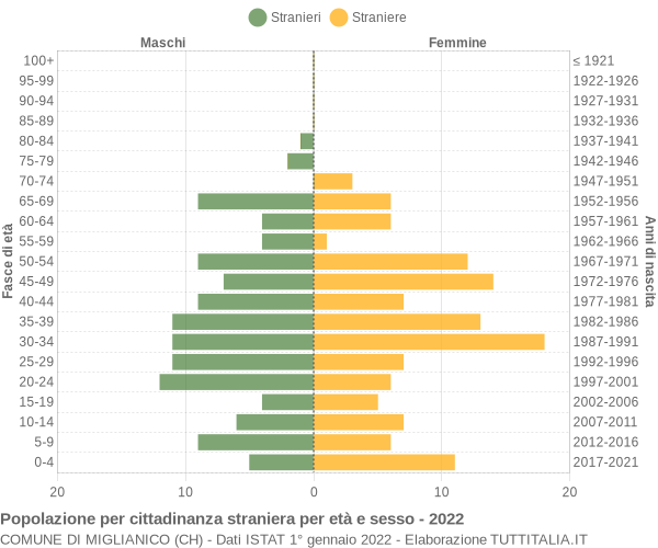 Grafico cittadini stranieri - Miglianico 2022