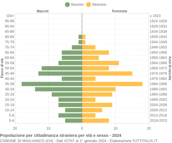 Grafico cittadini stranieri - Miglianico 2024