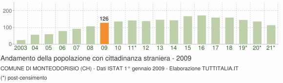 Grafico andamento popolazione stranieri Comune di Monteodorisio (CH)