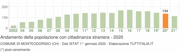 Grafico andamento popolazione stranieri Comune di Monteodorisio (CH)