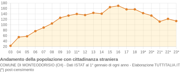 Andamento popolazione stranieri Comune di Monteodorisio (CH)