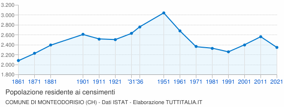 Grafico andamento storico popolazione Comune di Monteodorisio (CH)