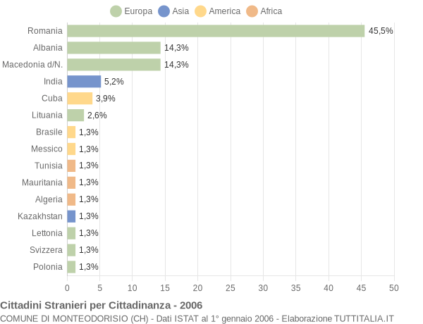 Grafico cittadinanza stranieri - Monteodorisio 2006