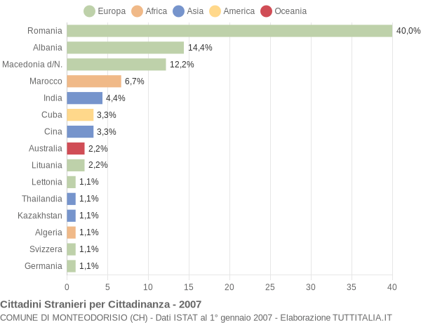 Grafico cittadinanza stranieri - Monteodorisio 2007
