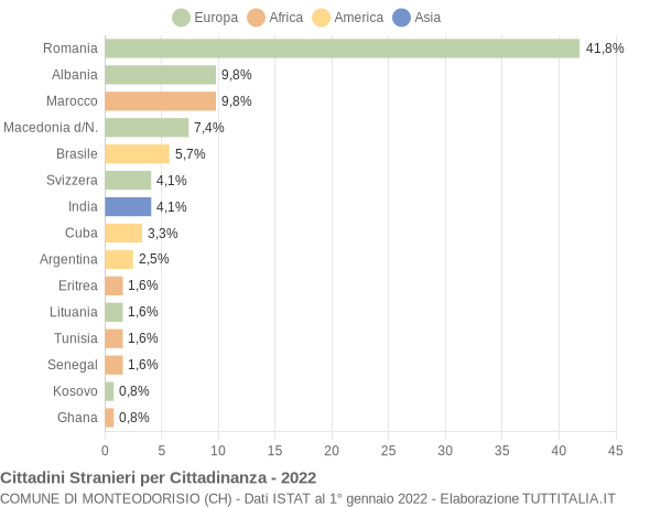 Grafico cittadinanza stranieri - Monteodorisio 2022