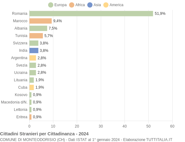 Grafico cittadinanza stranieri - Monteodorisio 2024