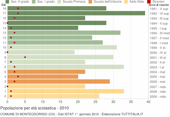 Grafico Popolazione in età scolastica - Monteodorisio 2010