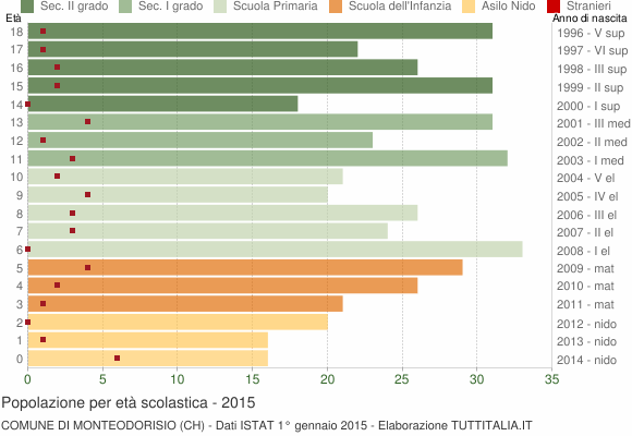 Grafico Popolazione in età scolastica - Monteodorisio 2015
