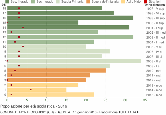 Grafico Popolazione in età scolastica - Monteodorisio 2016