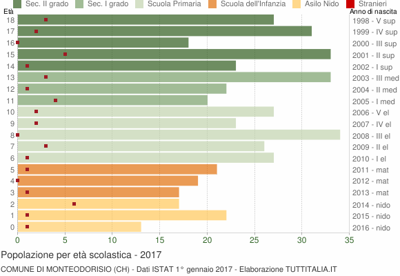 Grafico Popolazione in età scolastica - Monteodorisio 2017
