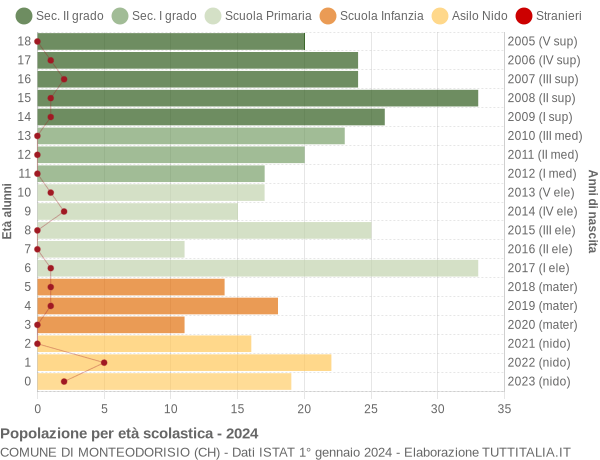 Grafico Popolazione in età scolastica - Monteodorisio 2024