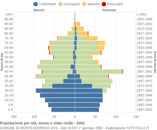 Grafico Popolazione per età, sesso e stato civile Comune di Monteodorisio (CH)