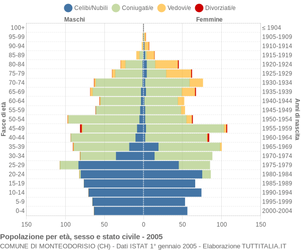 Grafico Popolazione per età, sesso e stato civile Comune di Monteodorisio (CH)