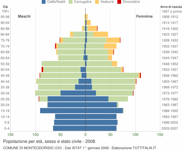 Grafico Popolazione per età, sesso e stato civile Comune di Monteodorisio (CH)